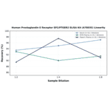 Linearity - Human Prostaglandin E Receptor EP2/PTGER2 ELISA Kit (A78035) - Antibodies.com