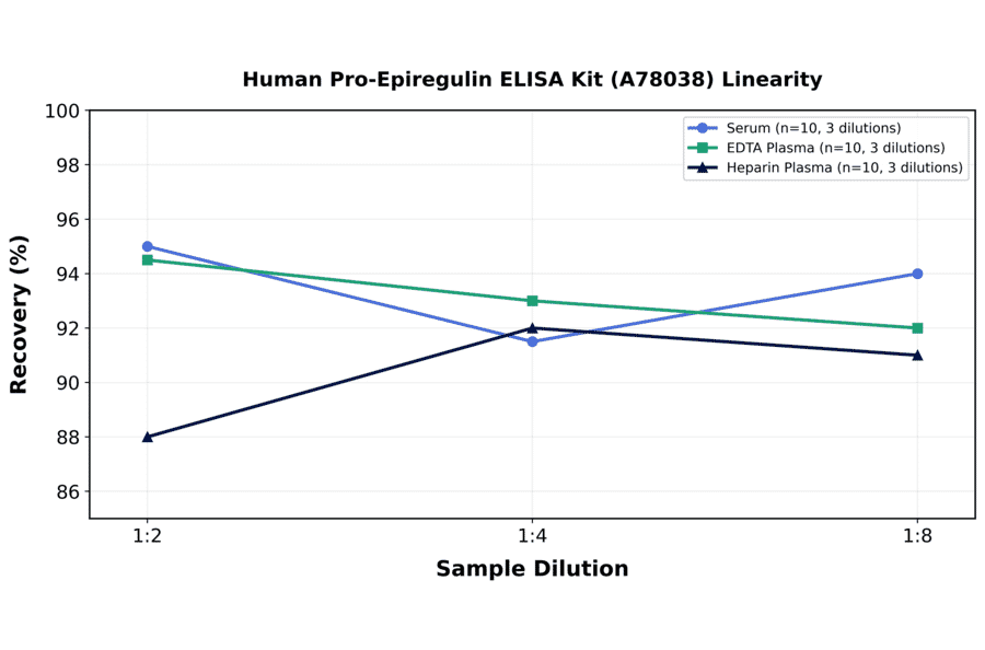 Linearity - Human Pro-Epiregulin ELISA Kit (A78038) - Antibodies.com