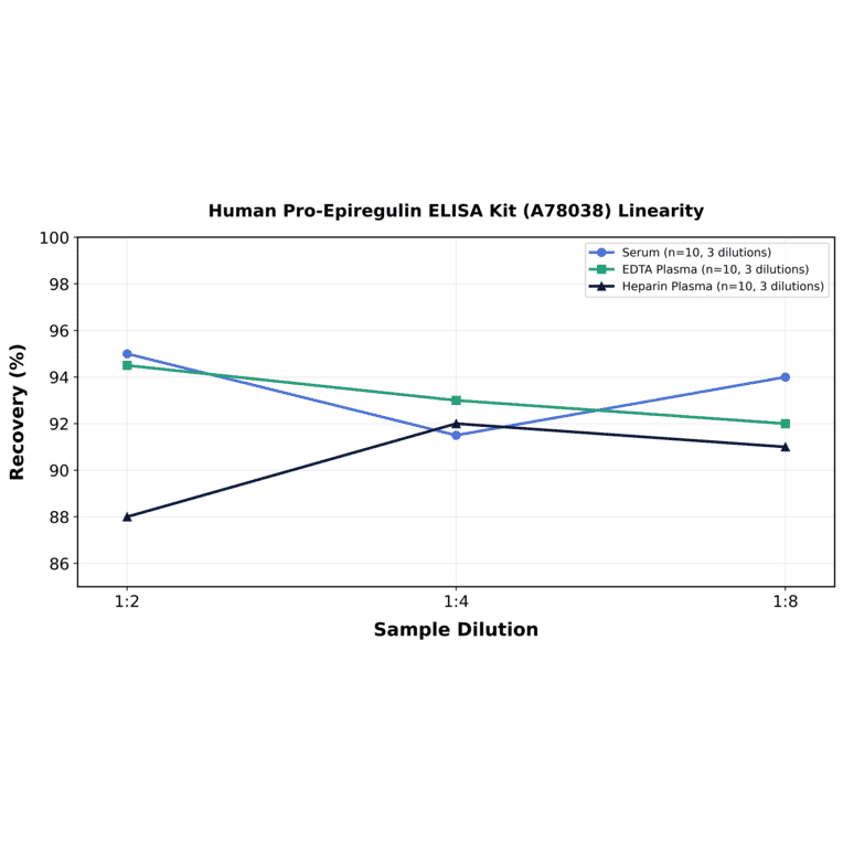 Linearity - Human Pro-Epiregulin ELISA Kit (A78038) - Antibodies.com