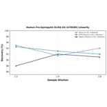 Linearity - Human Pro-Epiregulin ELISA Kit (A78038) - Antibodies.com