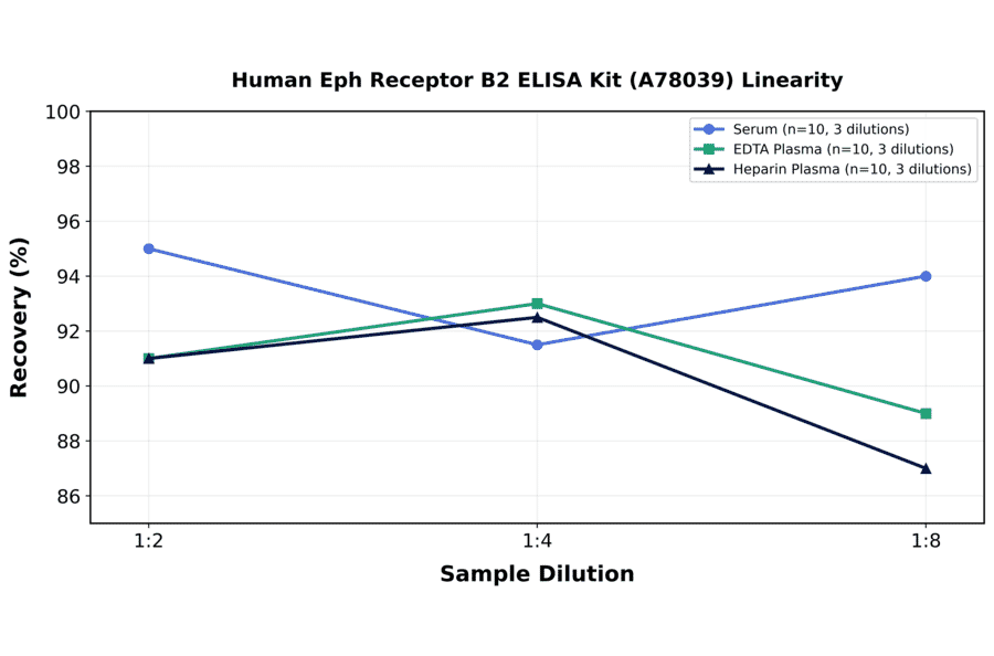 Linearity - Human Eph Receptor B2 ELISA Kit (A78039) - Antibodies.com
