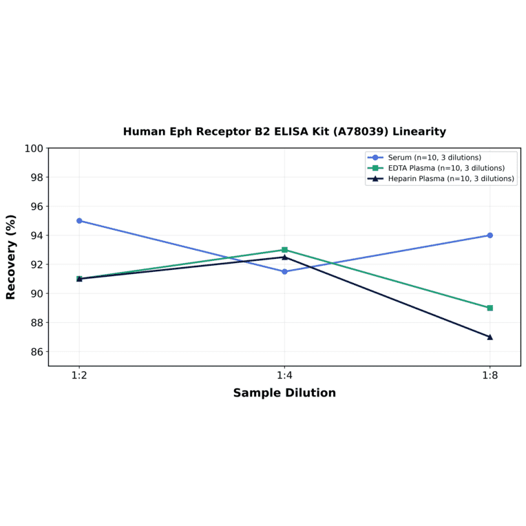 Linearity - Human Eph Receptor B2 ELISA Kit (A78039) - Antibodies.com
