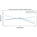 Linearity - Human Eph Receptor B2 ELISA Kit (A78039) - Antibodies.com