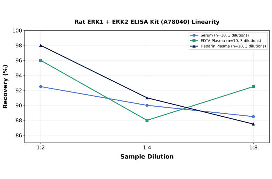 Linearity - Rat ERK1 + ERK2 ELISA Kit (A78040) - Antibodies.com