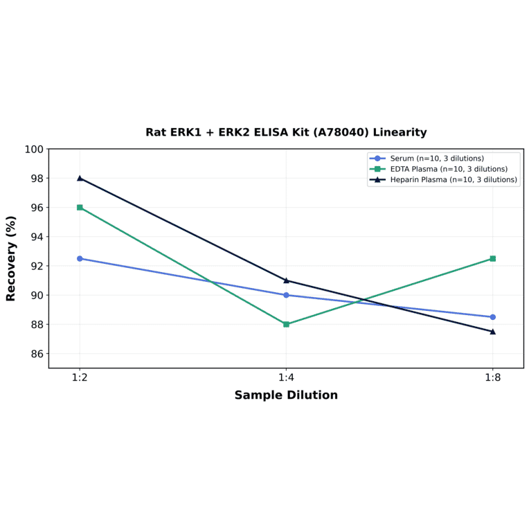 Linearity - Rat ERK1 + ERK2 ELISA Kit (A78040) - Antibodies.com