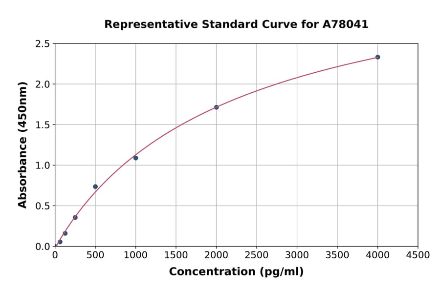 Standard Curve - Human IRE1 ELISA Kit (A78041) - Antibodies.com