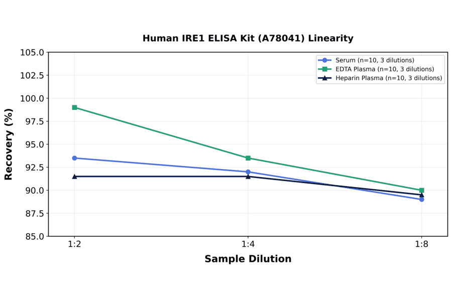 Linearity - Human IRE1 ELISA Kit (A78041) - Antibodies.com