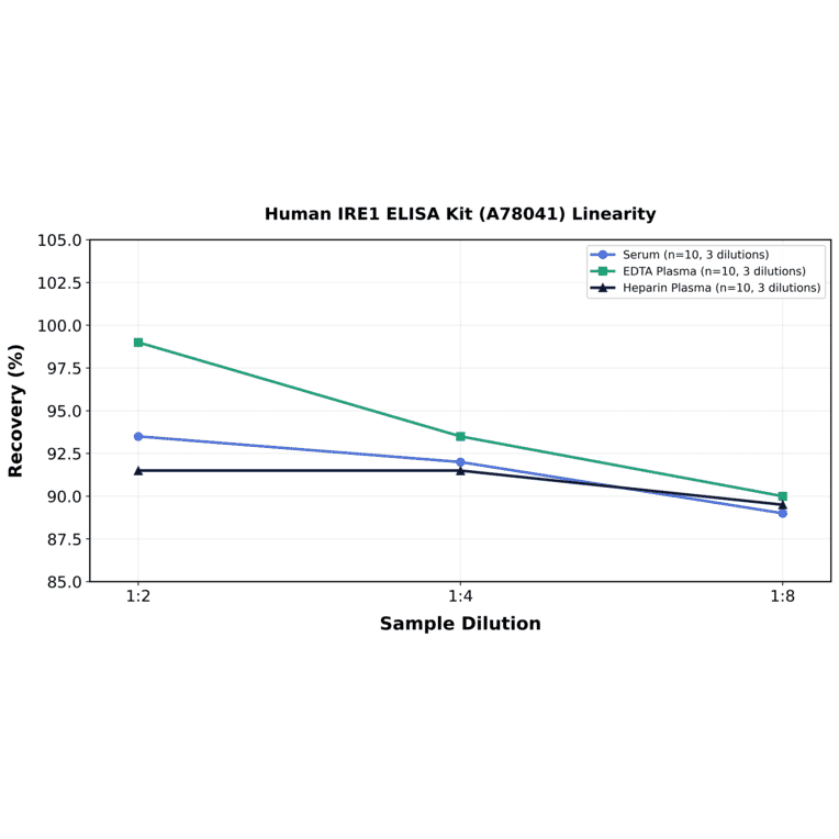 Linearity - Human IRE1 ELISA Kit (A78041) - Antibodies.com
