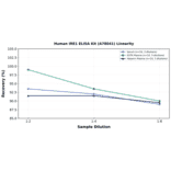 Linearity - Human IRE1 ELISA Kit (A78041) - Antibodies.com