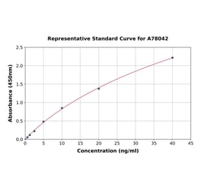 Standard Curve - Human Estrogen Receptor alpha ELISA Kit (A78042) - Antibodies.com