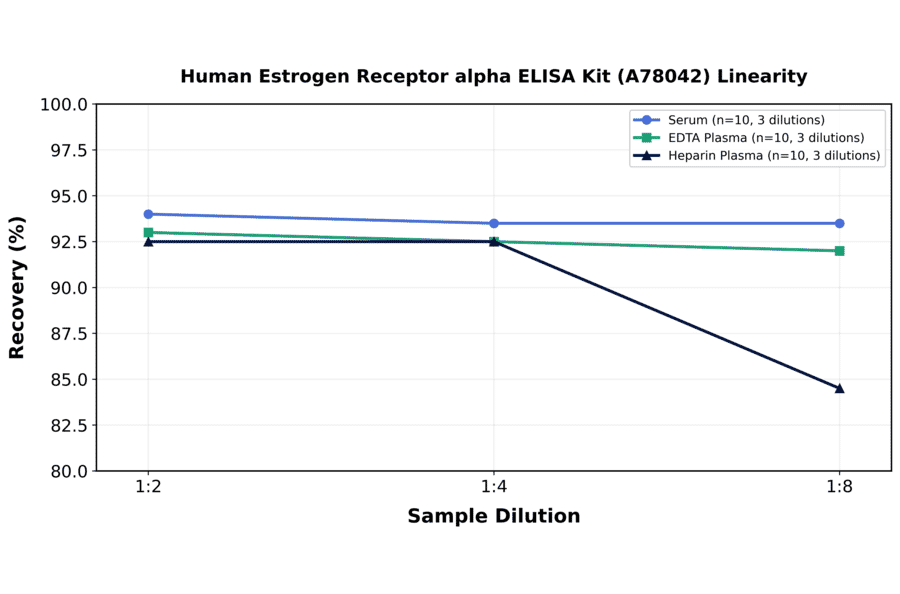 Linearity - Human Estrogen Receptor alpha ELISA Kit (A78042) - Antibodies.com