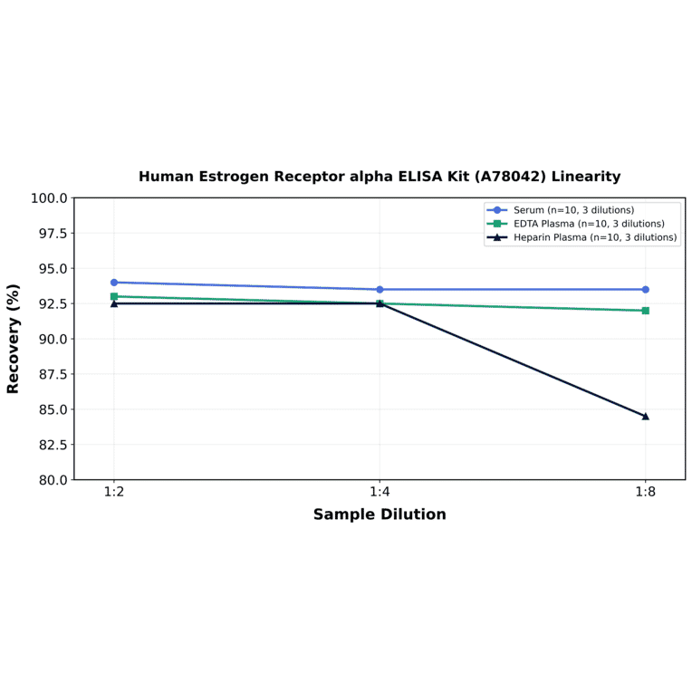 Linearity - Human Estrogen Receptor alpha ELISA Kit (A78042) - Antibodies.com
