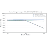 Linearity - Human Estrogen Receptor alpha ELISA Kit (A78042) - Antibodies.com