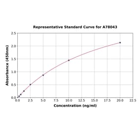 Standard Curve - Mouse Estrogen Receptor alpha ELISA Kit (A78043) - Antibodies.com