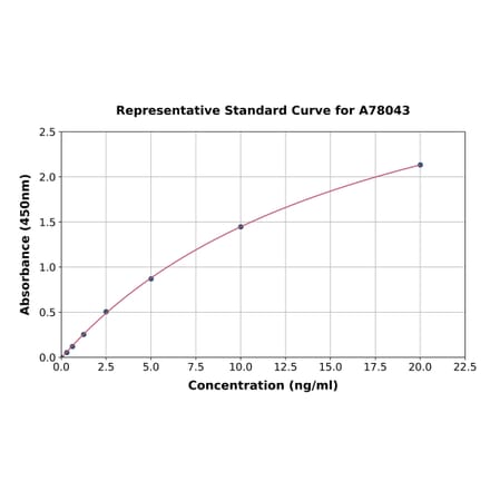 Standard Curve - Mouse Estrogen Receptor alpha ELISA Kit (A78043) - Antibodies.com