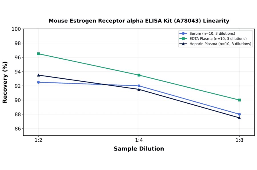Linearity - Mouse Estrogen Receptor alpha ELISA Kit (A78043) - Antibodies.com