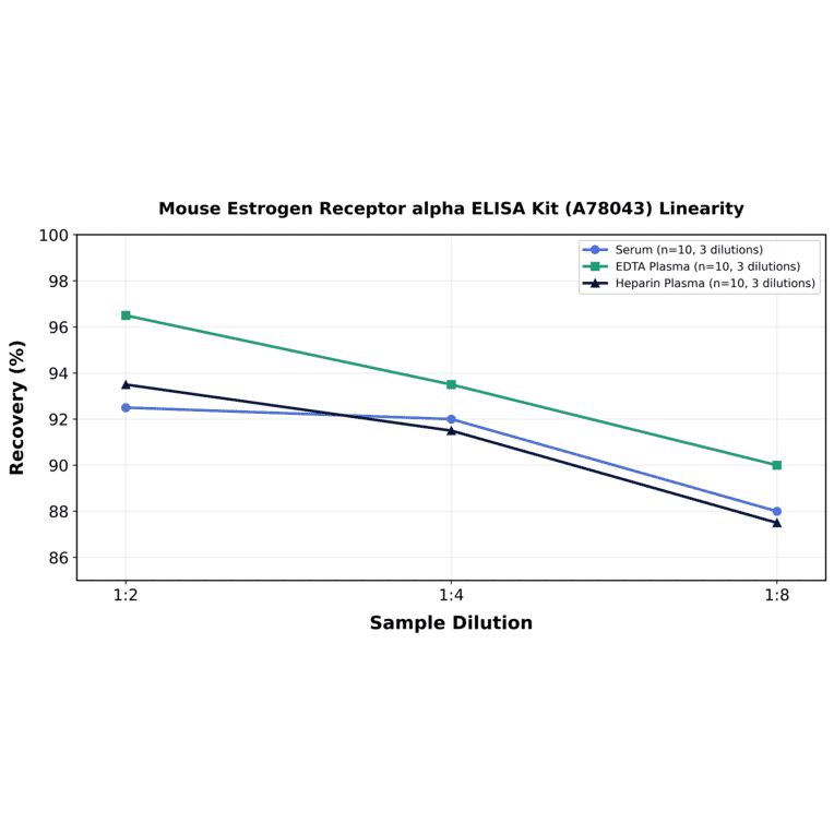 Linearity - Mouse Estrogen Receptor alpha ELISA Kit (A78043) - Antibodies.com