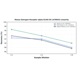 Linearity - Mouse Estrogen Receptor alpha ELISA Kit (A78043) - Antibodies.com