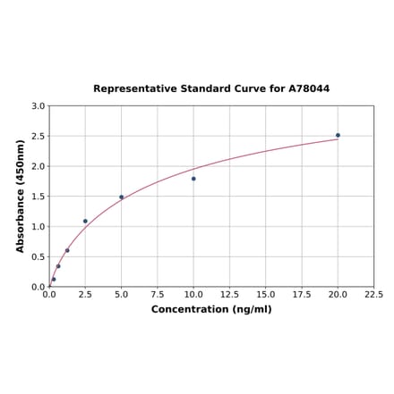 Standard Curve - Human Estrogen Receptor beta ELISA Kit (A78044) - Antibodies.com