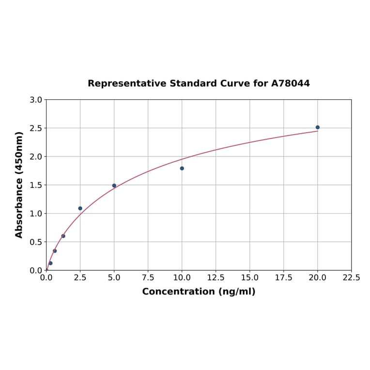 Standard Curve - Human Estrogen Receptor beta ELISA Kit (A78044) - Antibodies.com