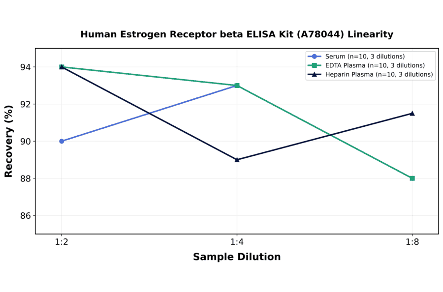 Linearity - Human Estrogen Receptor beta ELISA Kit (A78044) - Antibodies.com