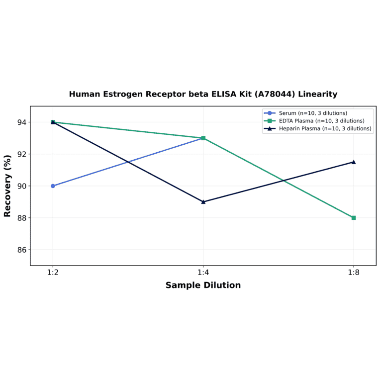 Linearity - Human Estrogen Receptor beta ELISA Kit (A78044) - Antibodies.com