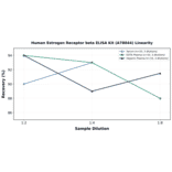 Linearity - Human Estrogen Receptor beta ELISA Kit (A78044) - Antibodies.com