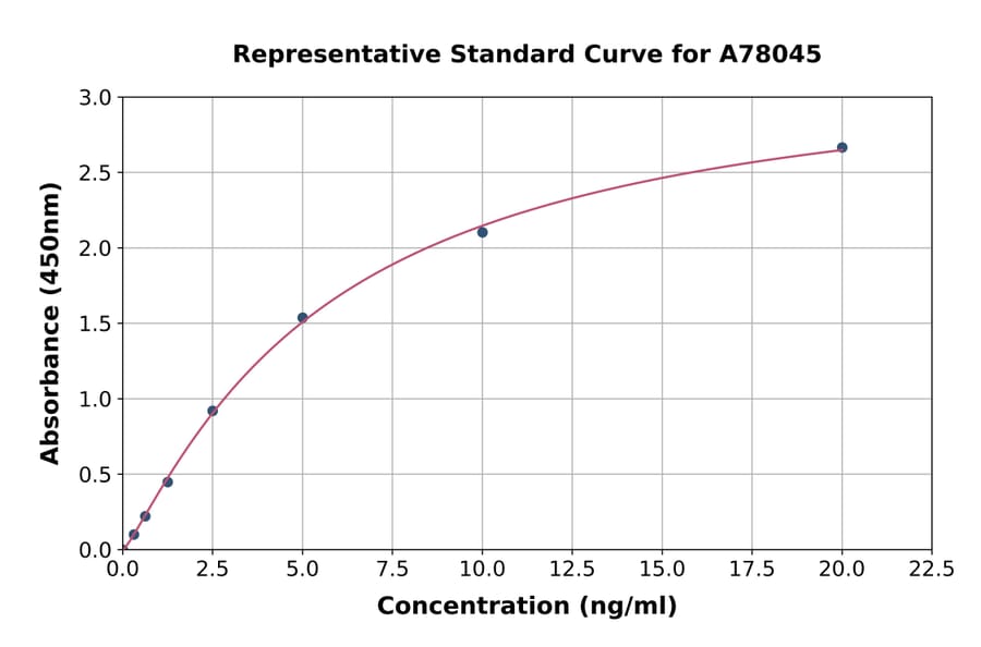 Standard Curve - Mouse Estrogen Receptor beta ELISA Kit (A78045) - Antibodies.com