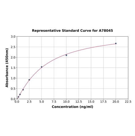 Standard Curve - Mouse Estrogen Receptor beta ELISA Kit (A78045) - Antibodies.com