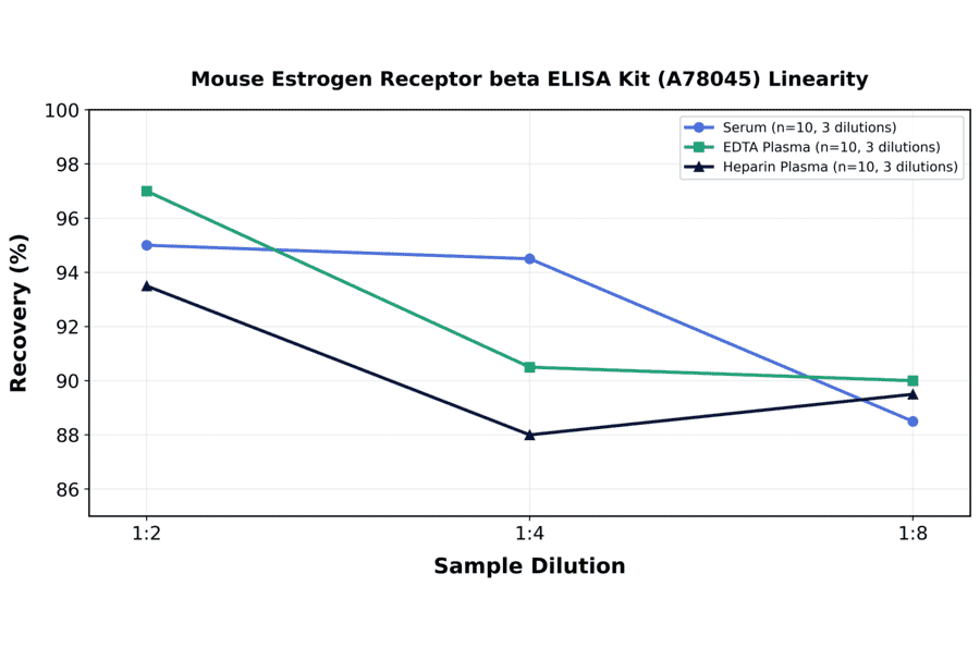 Linearity - Mouse Estrogen Receptor beta ELISA Kit (A78045) - Antibodies.com