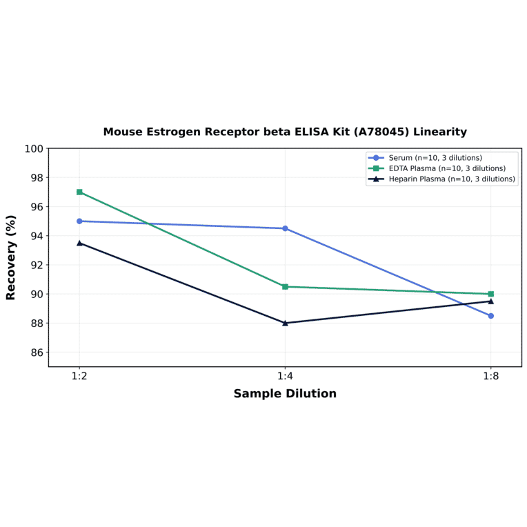 Linearity - Mouse Estrogen Receptor beta ELISA Kit (A78045) - Antibodies.com