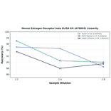 Linearity - Mouse Estrogen Receptor beta ELISA Kit (A78045) - Antibodies.com