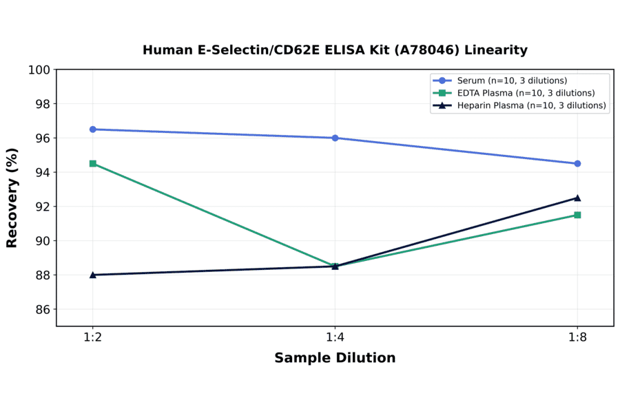 Linearity - Human E-Selectin/CD62E ELISA Kit (A78046) - Antibodies.com