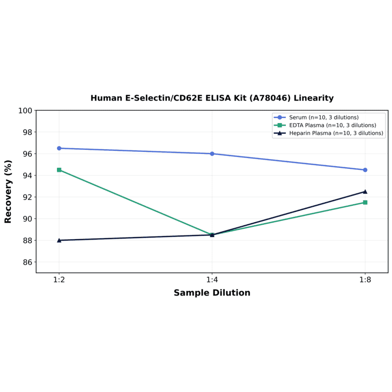 Linearity - Human E-Selectin/CD62E ELISA Kit (A78046) - Antibodies.com