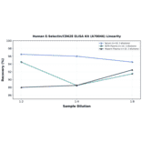 Linearity - Human E-Selectin/CD62E ELISA Kit (A78046) - Antibodies.com