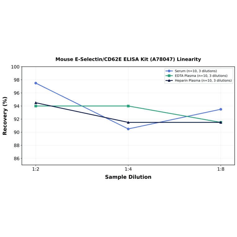 Linearity - Mouse E-Selectin/CD62E ELISA Kit (A78047) - Antibodies.com