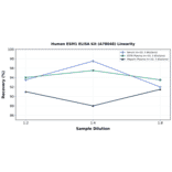 Linearity - Human ESM1 ELISA Kit (A78048) - Antibodies.com