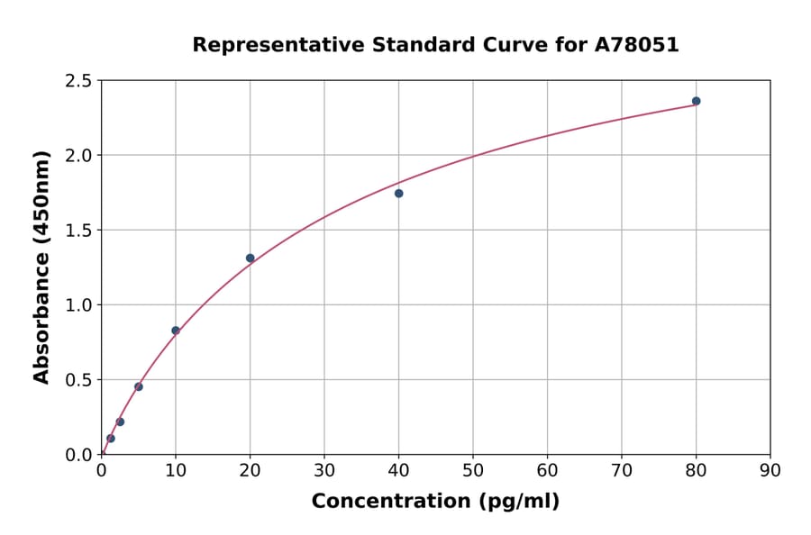 Standard Curve - Mouse Endothelin 1 ELISA Kit (A78051) - Antibodies.com