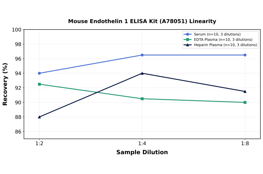 Linearity - Mouse Endothelin 1 ELISA Kit (A78051) - Antibodies.com