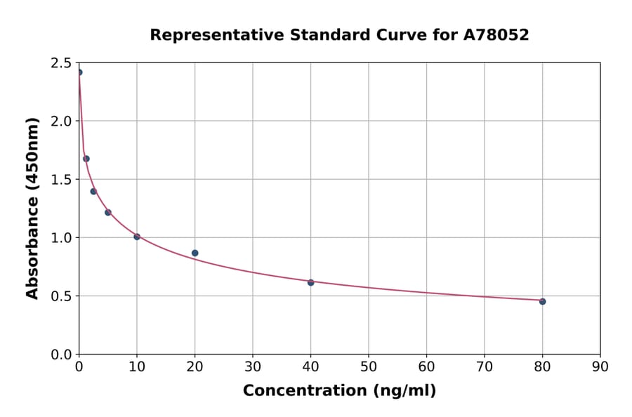 Standard Curve - Human Endothelin 1 ELISA Kit (A78052) - Antibodies.com