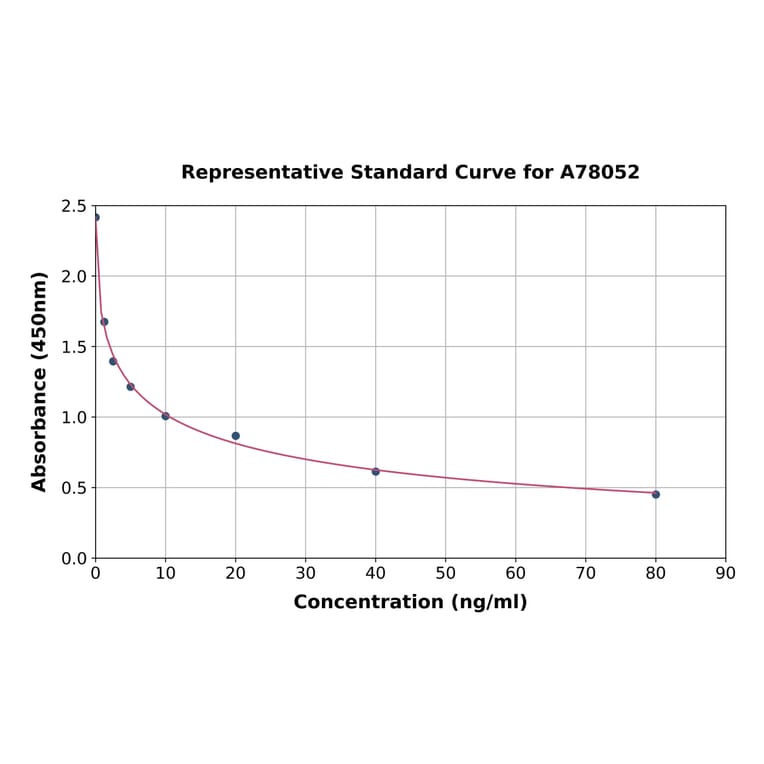 Standard Curve - Human Endothelin 1 ELISA Kit (A78052) - Antibodies.com
