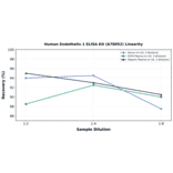 Linearity - Human Endothelin 1 ELISA Kit (A78052) - Antibodies.com