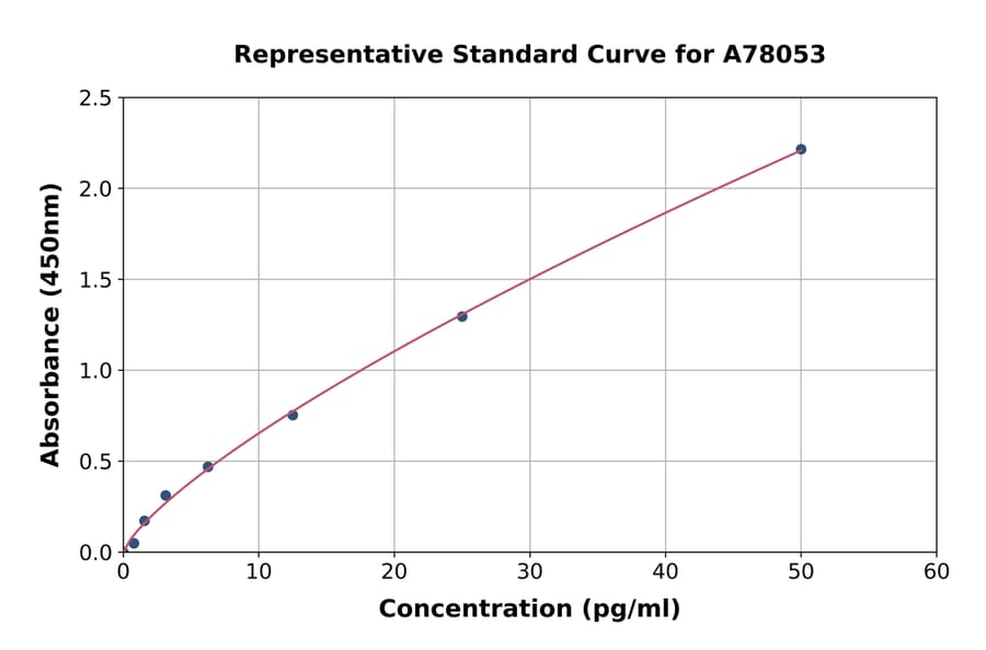 Standard Curve - Human Endothelin 2/ET-2 ELISA Kit (A78053) - Antibodies.com