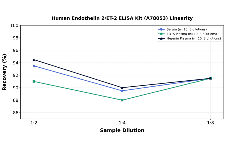Linearity - Human Endothelin 2/ET-2 ELISA Kit (A78053) - Antibodies.com