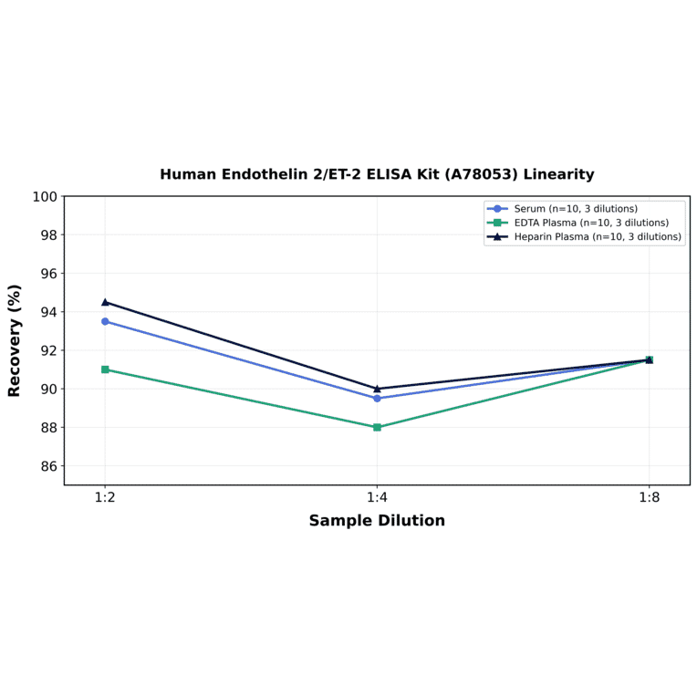 Linearity - Human Endothelin 2/ET-2 ELISA Kit (A78053) - Antibodies.com