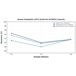 Linearity - Human Endothelin 2/ET-2 ELISA Kit (A78053) - Antibodies.com