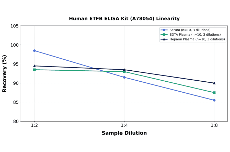 Linearity - Human ETFB ELISA Kit (A78054) - Antibodies.com