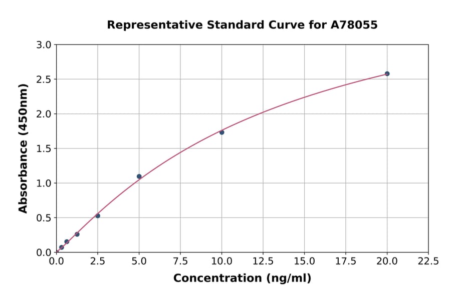 Standard Curve - Human Factor XIII ELISA Kit (A78055) - Antibodies.com