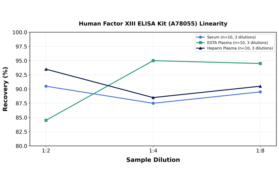 Linearity - Human Factor XIII ELISA Kit (A78055) - Antibodies.com