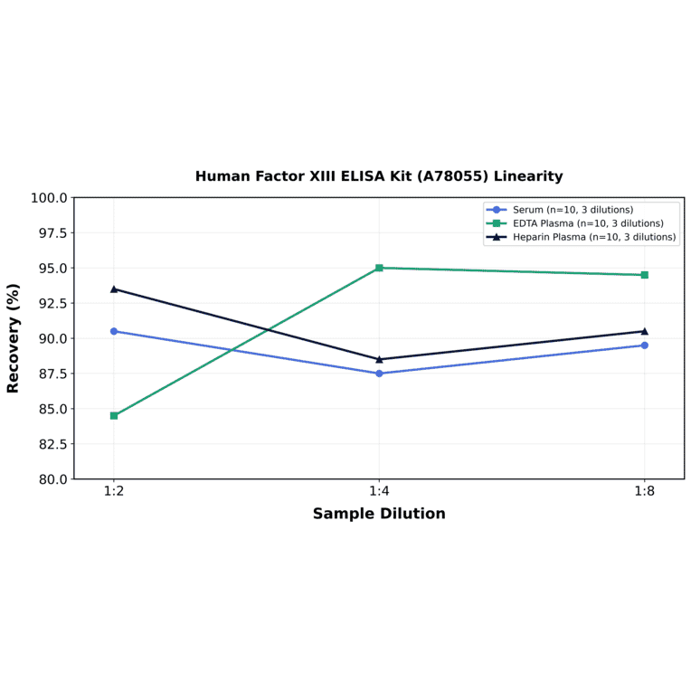 Linearity - Human Factor XIII ELISA Kit (A78055) - Antibodies.com